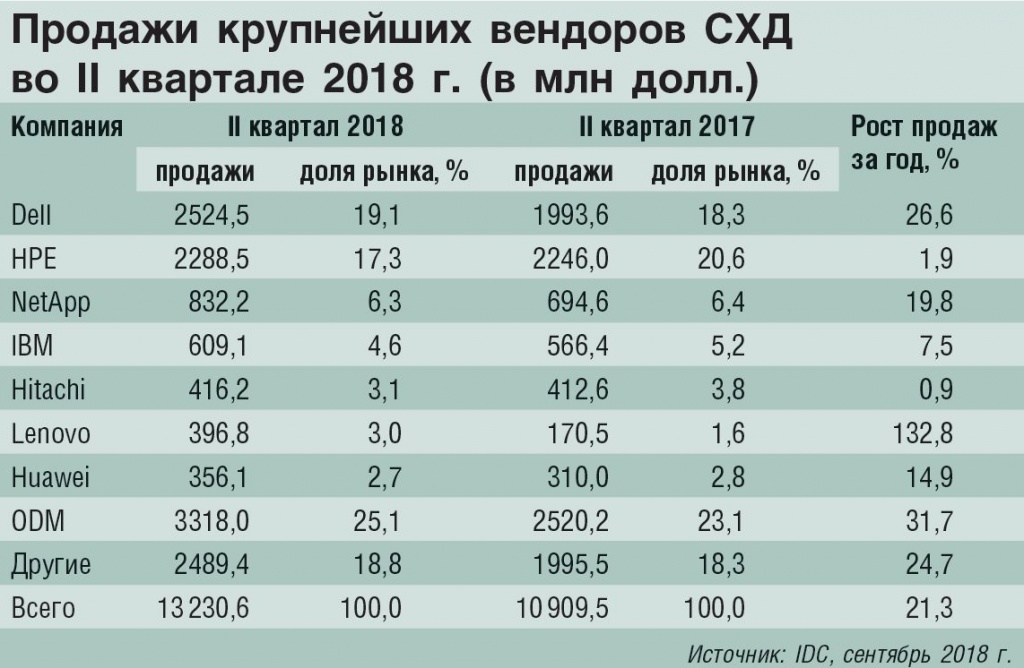 Будущее Big Data и систем хранения данных – ИТ рынок | vorona-shar.ru